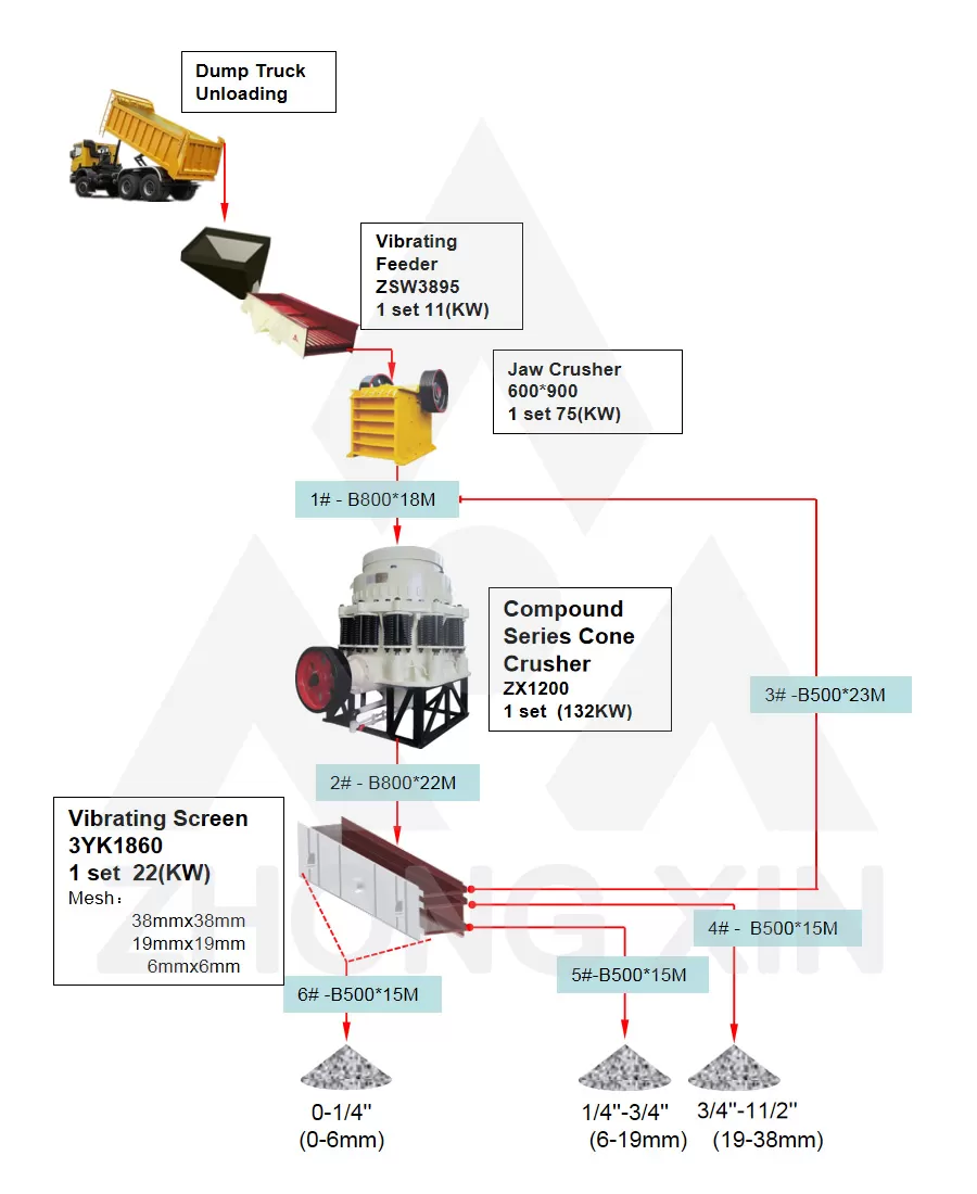 Diagram Alir Pabrik Pemecah Batu Gunung 100TPH