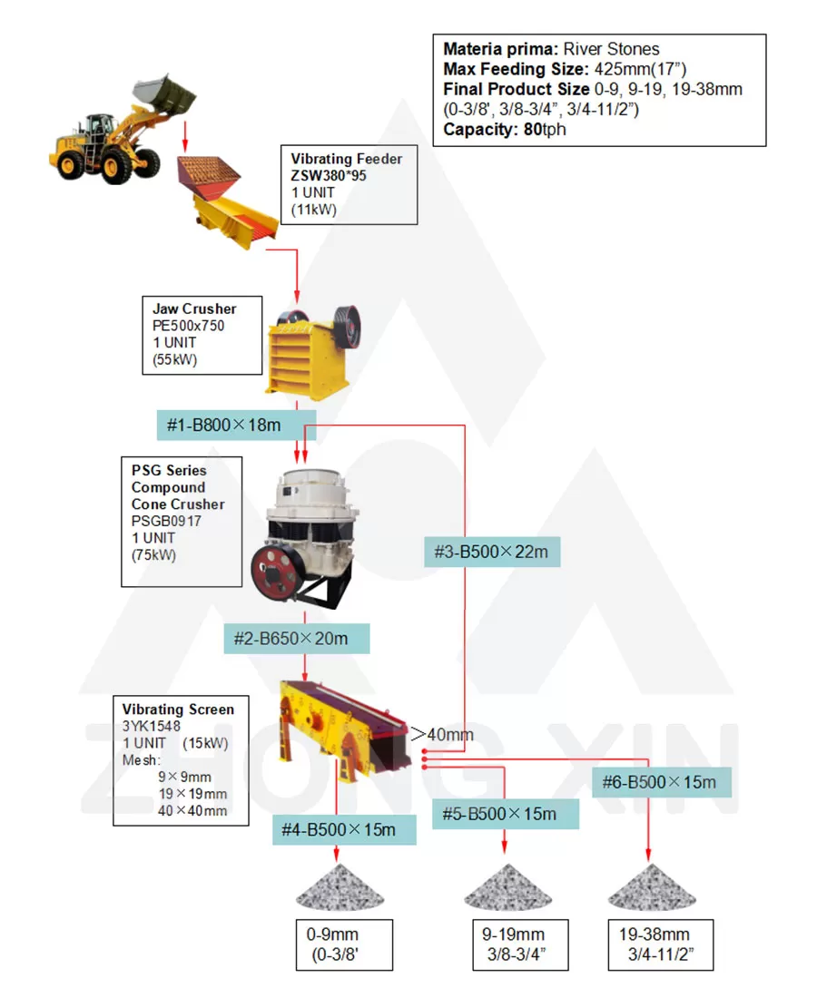 Diagram Alir Pabrik Pemecah Batu Sungai 80TPH