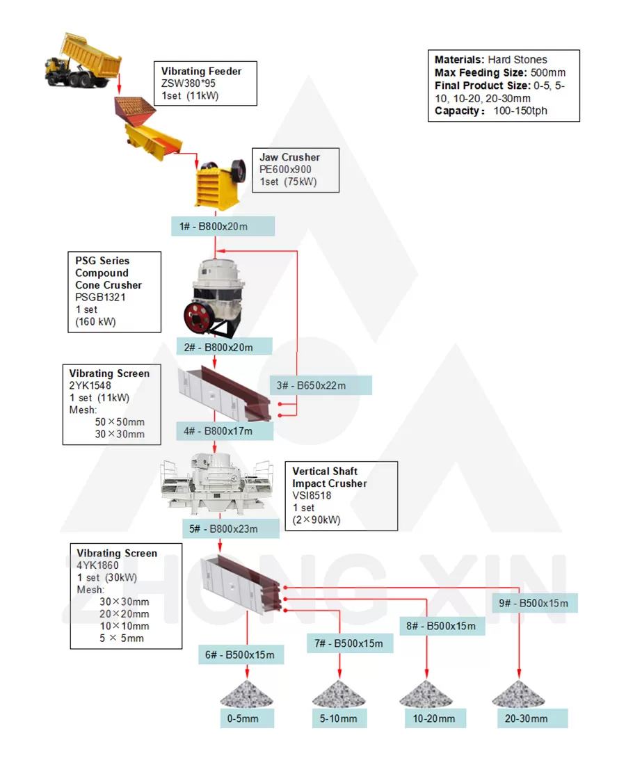 Biểu đồ dòng chảy của nhà máy nghiền đá cứng 100-150TPH