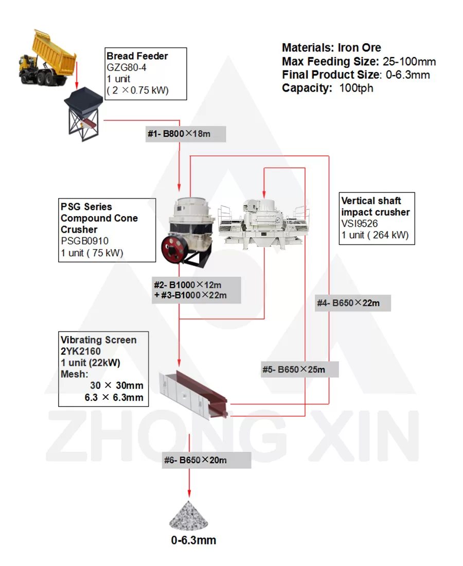 Diagram Alir Pabrik Penghancur Bijih Besi 100TPH