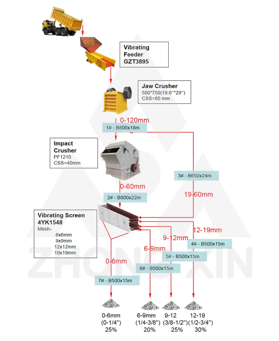 Diagram Alir Pabrik Penggilingan Batu Kapur dan Sulfat 80-100TPH