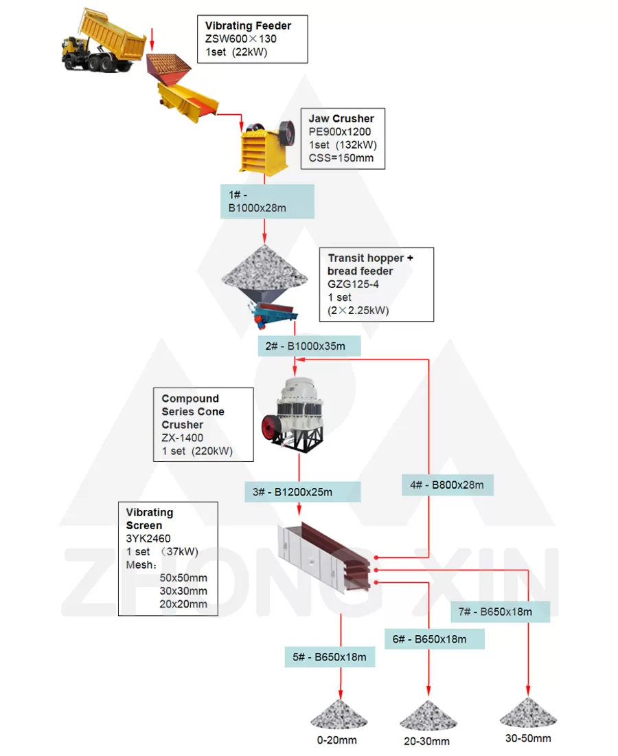 Diagram Alir Pabrik Pemecah Batu Keras 250TPH