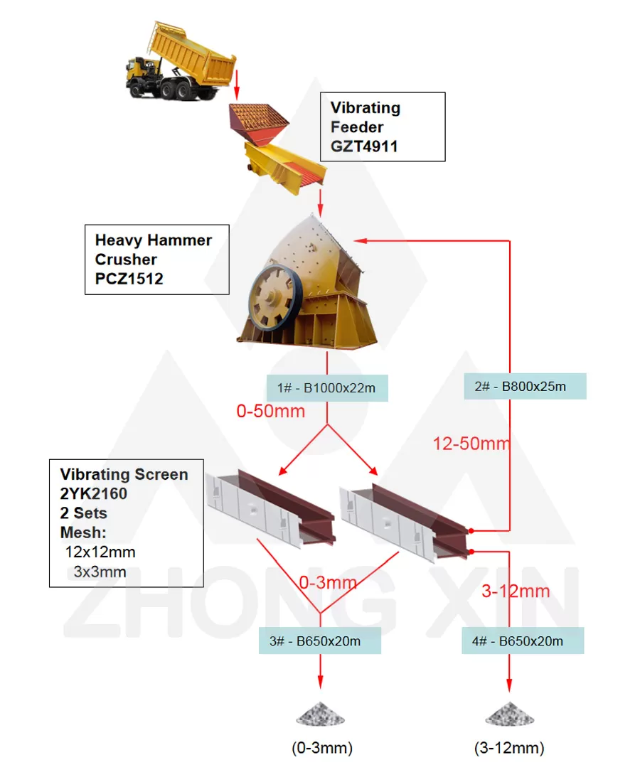 Biểu đồ dòng chảy của nhà máy nghiền đá muối 240TPH