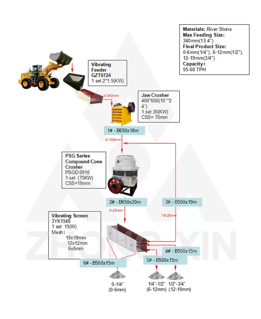 Diagram Alir Pabrik Pemecah dan Penyaring Batu Sungai 55-60TPH