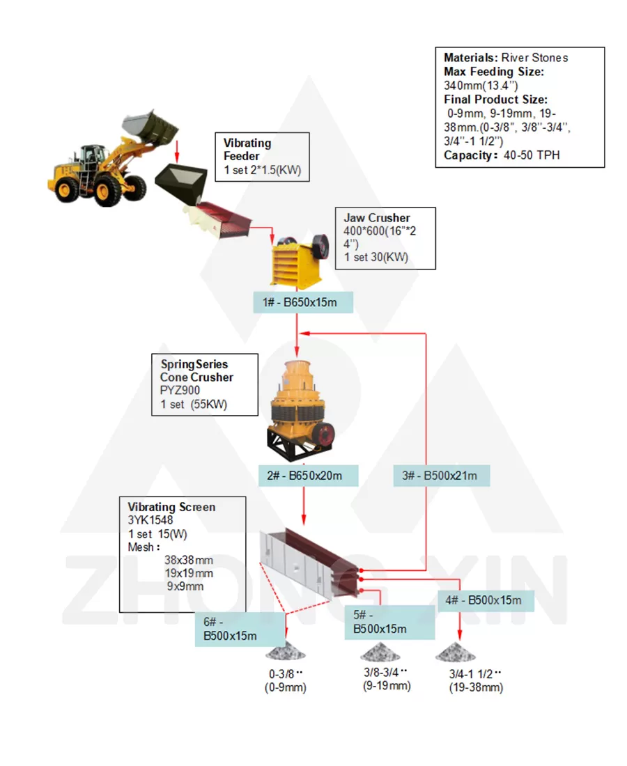 Diagram Alir Pabrik Pemecah Batu Sungai 40-50 TPH