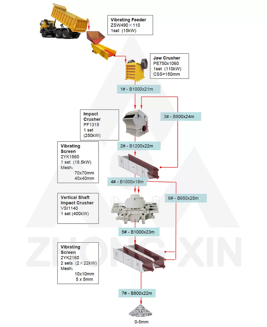 Diagram Alir Pabrik Pemecah Batu Lunak 180TPH
