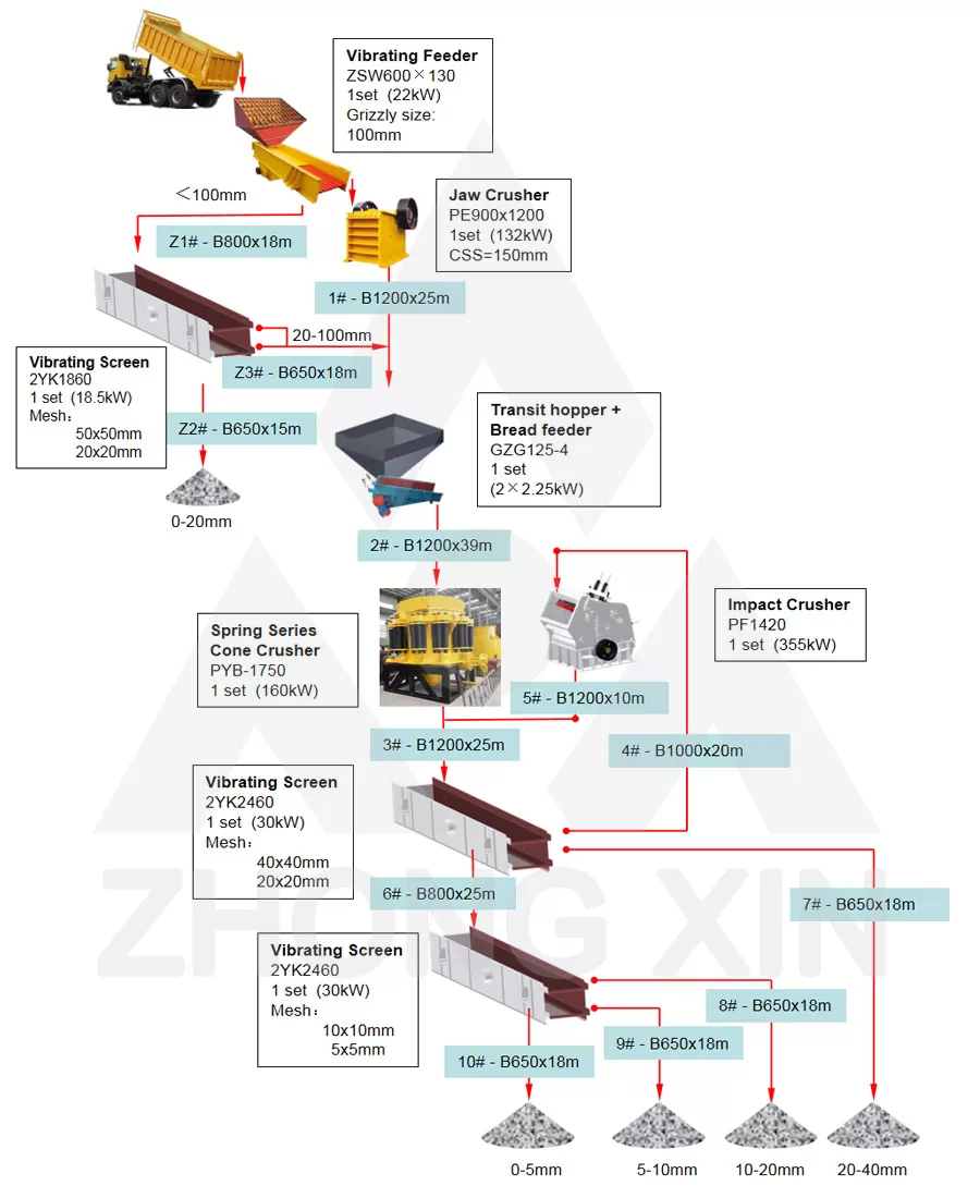 Diagram Alir Pabrik Pemecah Batu Gunung 300TPH