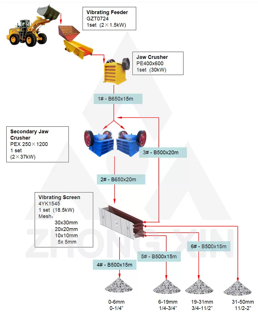 Diagram Alir Pabrik Pemecah Batu Keras 40TPH