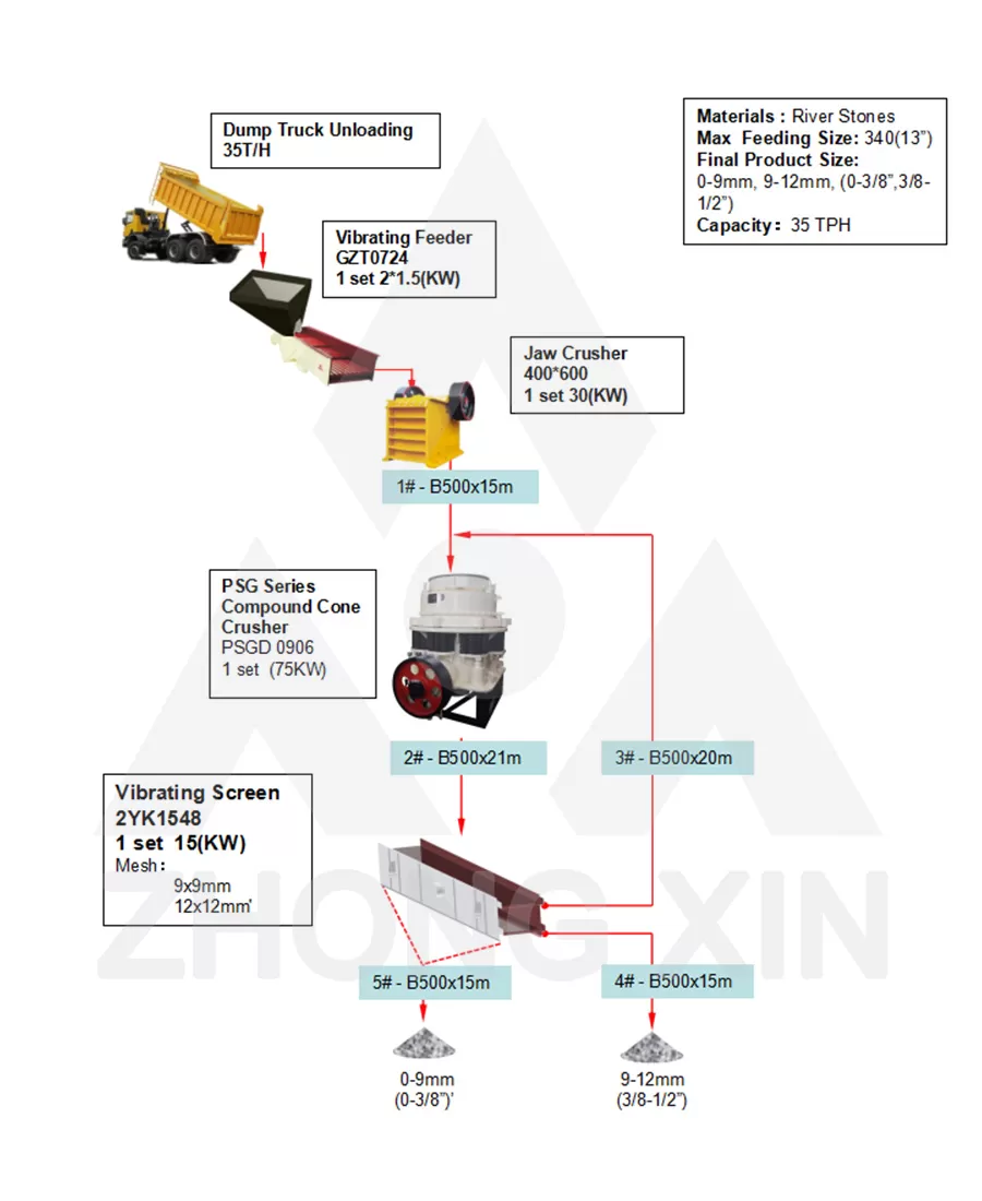 Diagram Alir Pabrik Pemecah Batu Sungai 35TPH