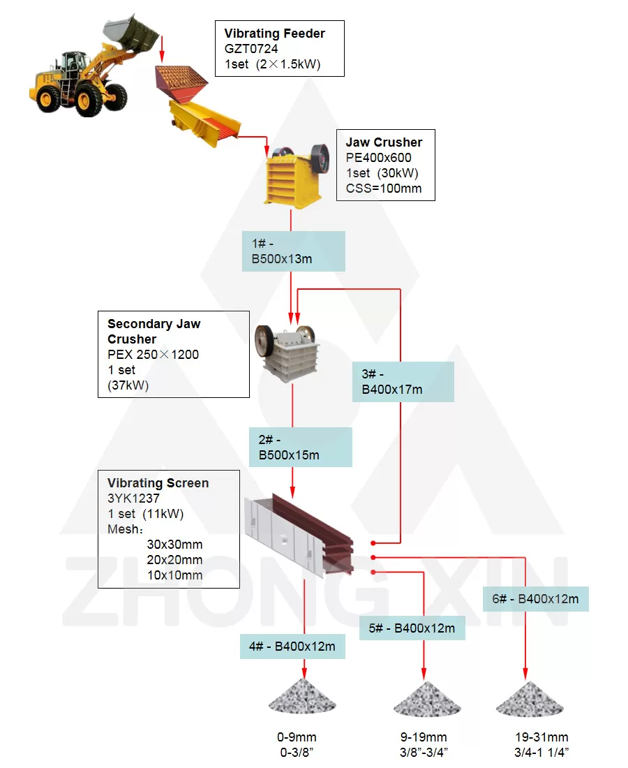 Diagram Alir Pabrik Pemecah Batu Sungai 30TPH