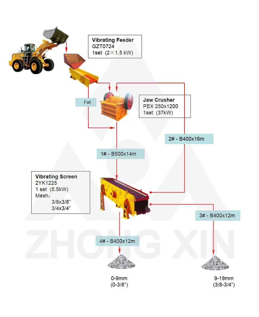 Sơ đồ quy trình của nhà máy nghiền quặng hạt 20TPH