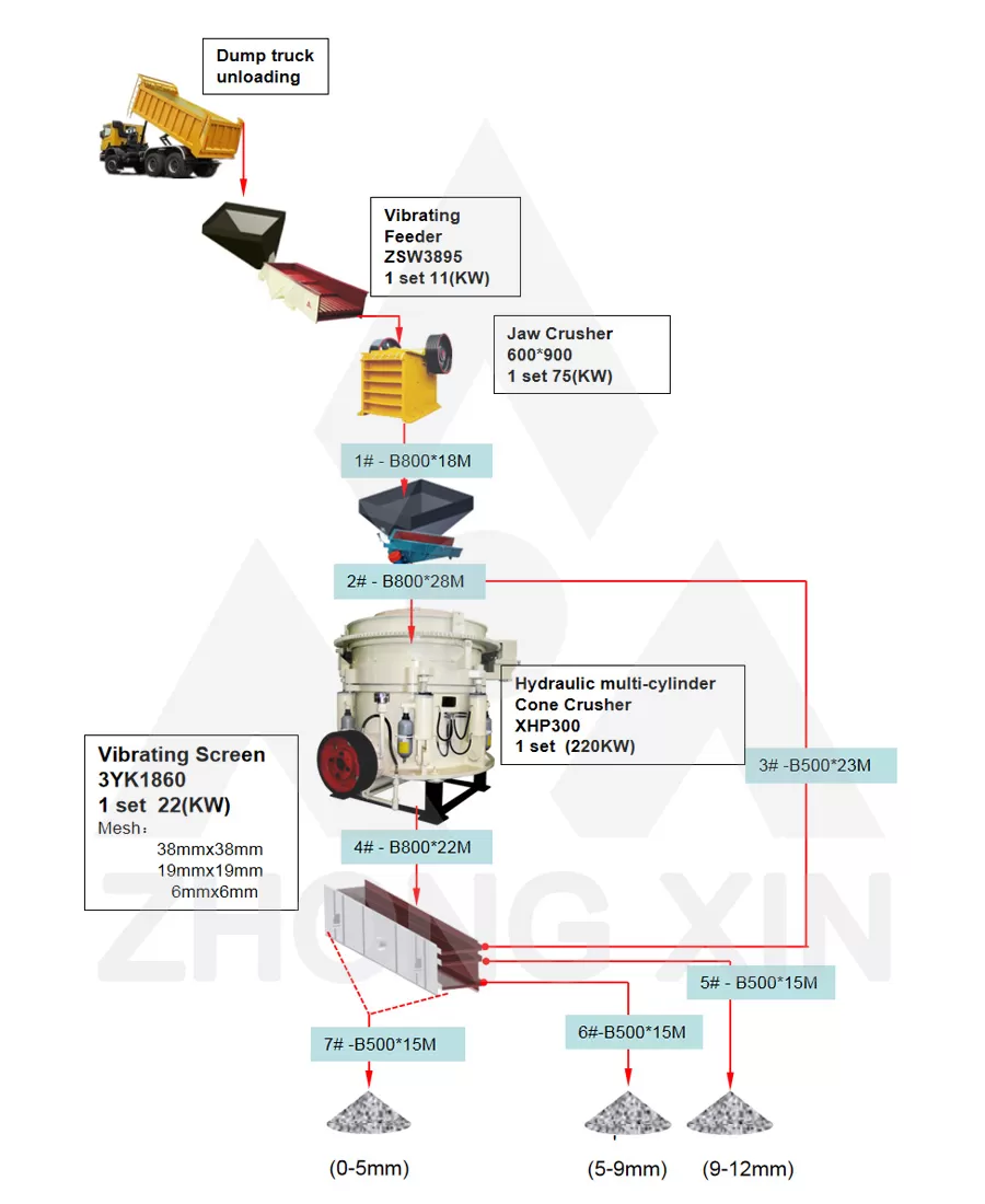 Diagram Alir Pabrik Pemecah Batu Gunung 100TPH