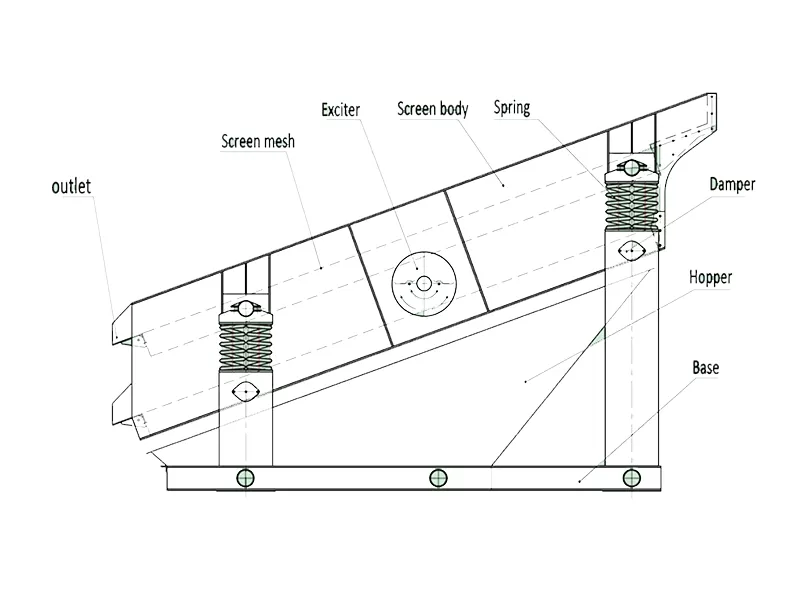 YA Series Oil Lubricated Circular Vibrating Screen