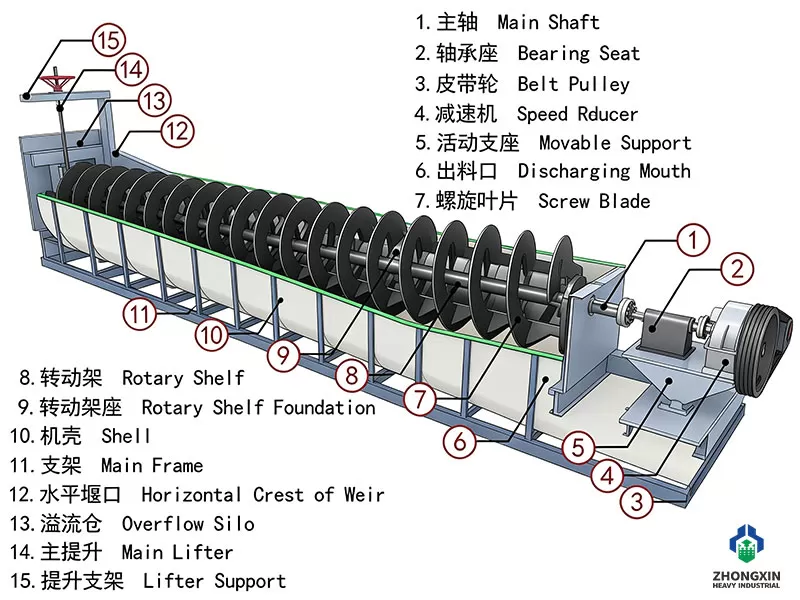 Spiral Classifier