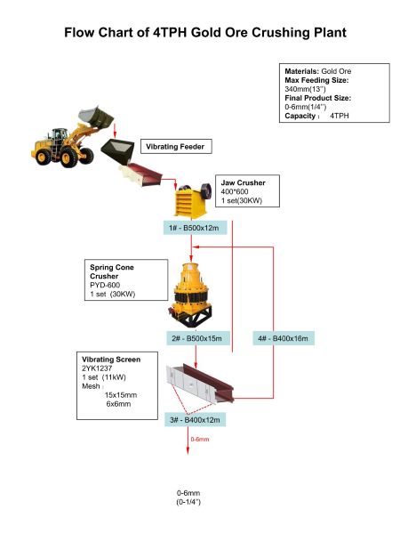 Flow Chart of 4TPH Gold Ore Crushing Plant