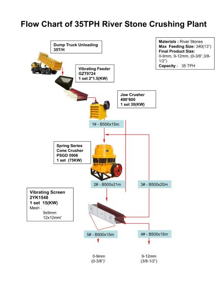 Flow Chart of 35TPH River Stone Crushing Plant