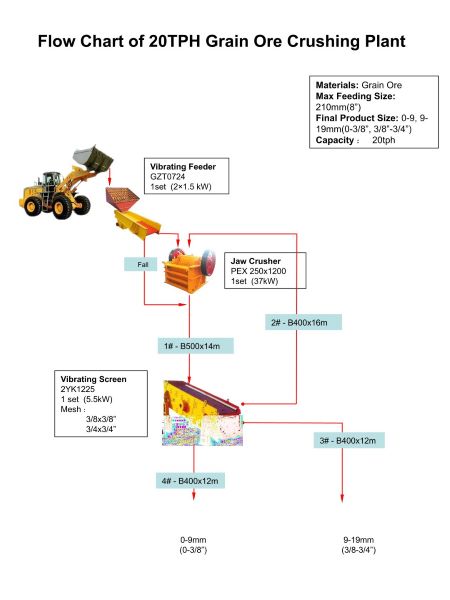 Flow Chart of 20TPH Grain Ore Crushing Plant