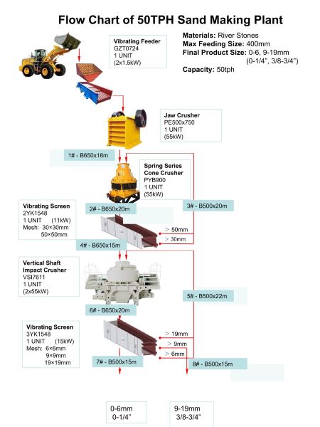 Flow Chart of 50TPH Sand Making Plant