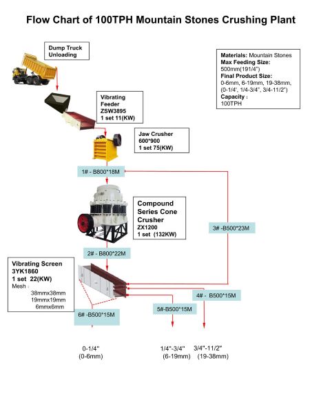 Flow Chart of 100TPH Mountain Stones Crushing Plant