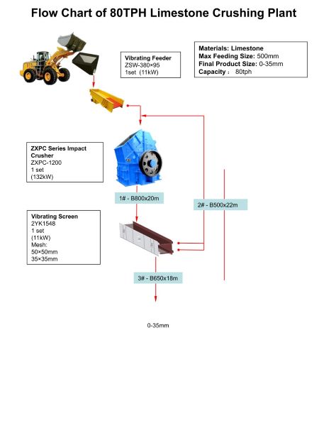 Flow Chart of 80TPH Limestone Crushing Plant