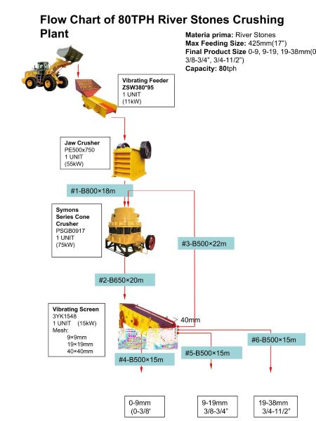 Flow Chart of 80TPH River Stones Crushing Plant