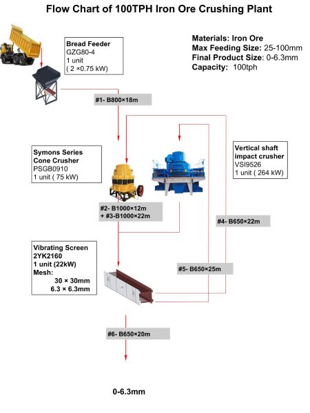 Flow Chart of 100TPH Iron Ore Crushing Plant