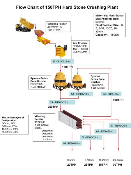 Flow Chart of 150TPH Hard Stone Crushing Plant