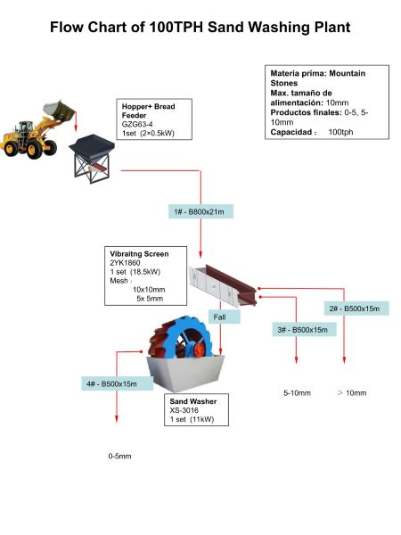 Flow Chart of 100TPH Sand Washing Plant