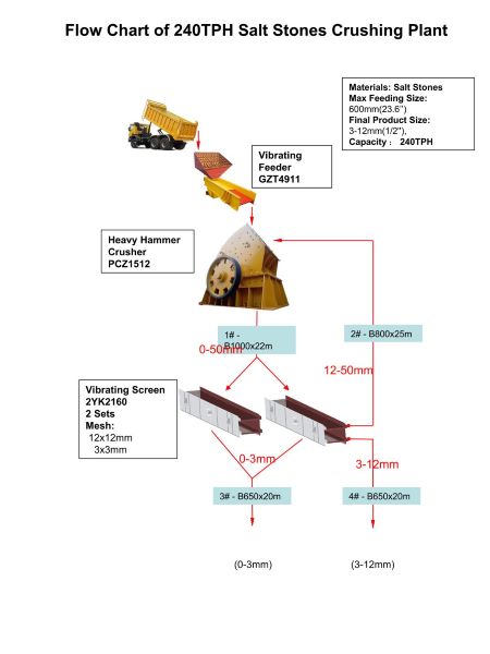 Flow Chart of 240TPH Salt Stones Crushing Plant