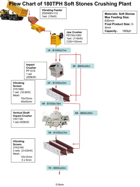 Flow Chart of 180TPH Soft Stones Crushing Plant