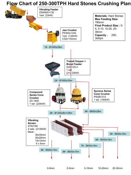 Flow Chart of 250-300TPH Hard Stones Crushing Plant