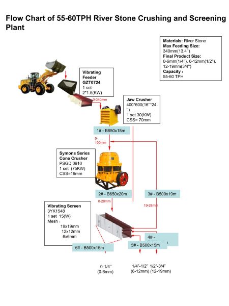Flow Chart of 55-60TPH River Stone Crushing and Screening Plant