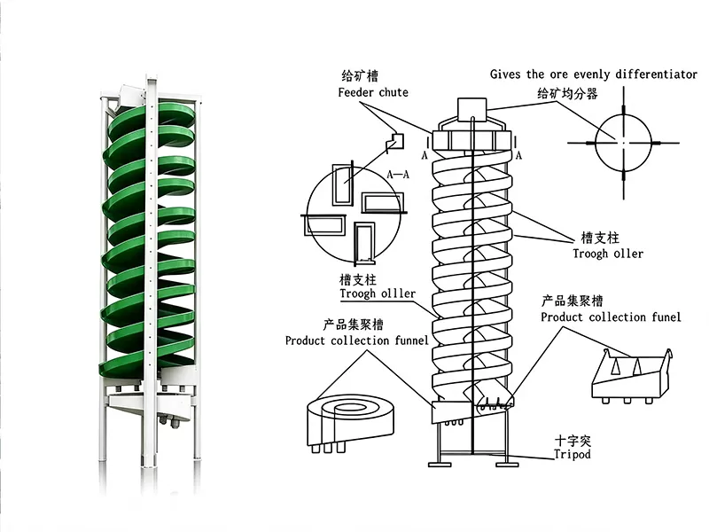 Working principle diagram of gravity spiral concentrator showing centrifugal force and particle stratification.