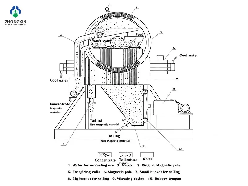 Working principle diagram of vertical ring pulsating high gradient magnetic separator