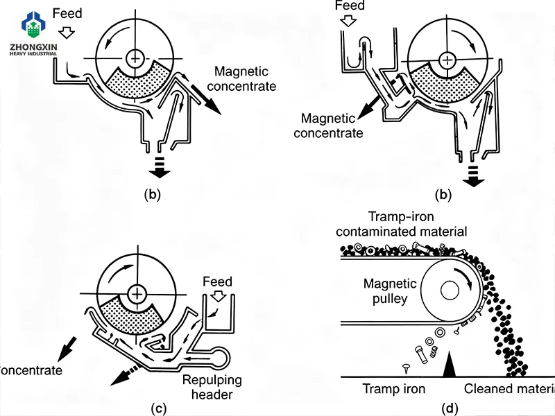 Working principle diagram of wet drum magnetic separator showing CTS CTN CTB tank flows