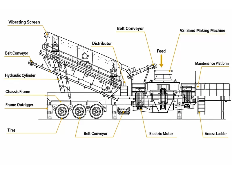 Detailed technical component diagram and structural breakdown of the wheel-mounted mobile VSI sand making machine showing feeder, crusher, and screen layou