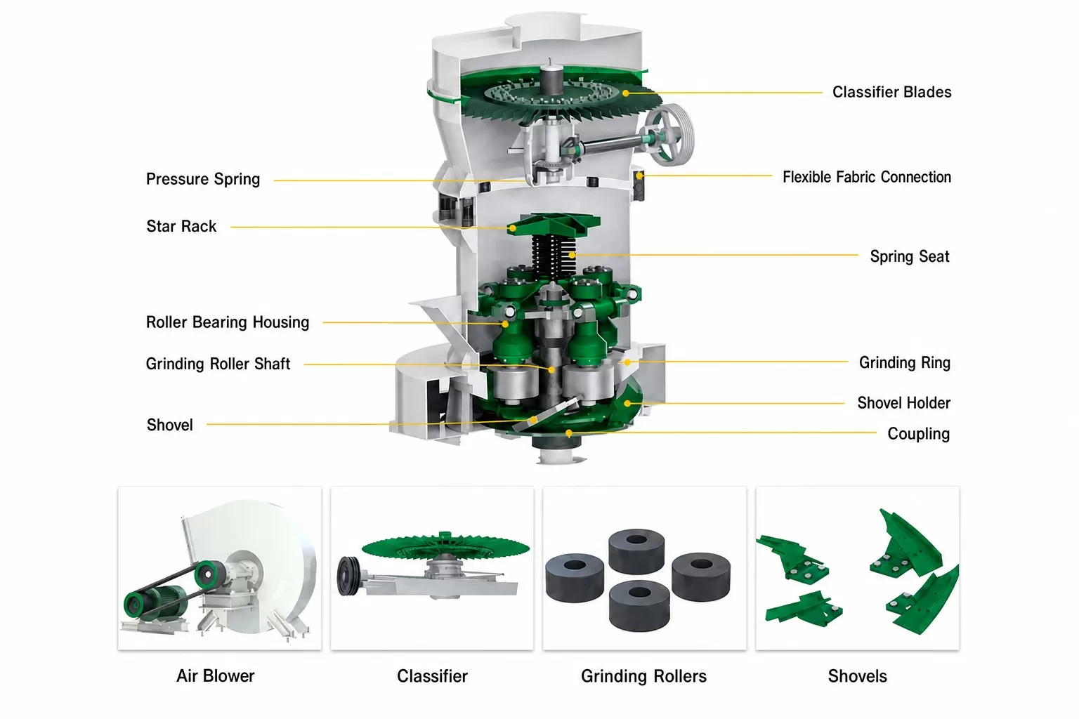 How a high pressure grinding mill works: feeding, grinding, classifying and dust collection