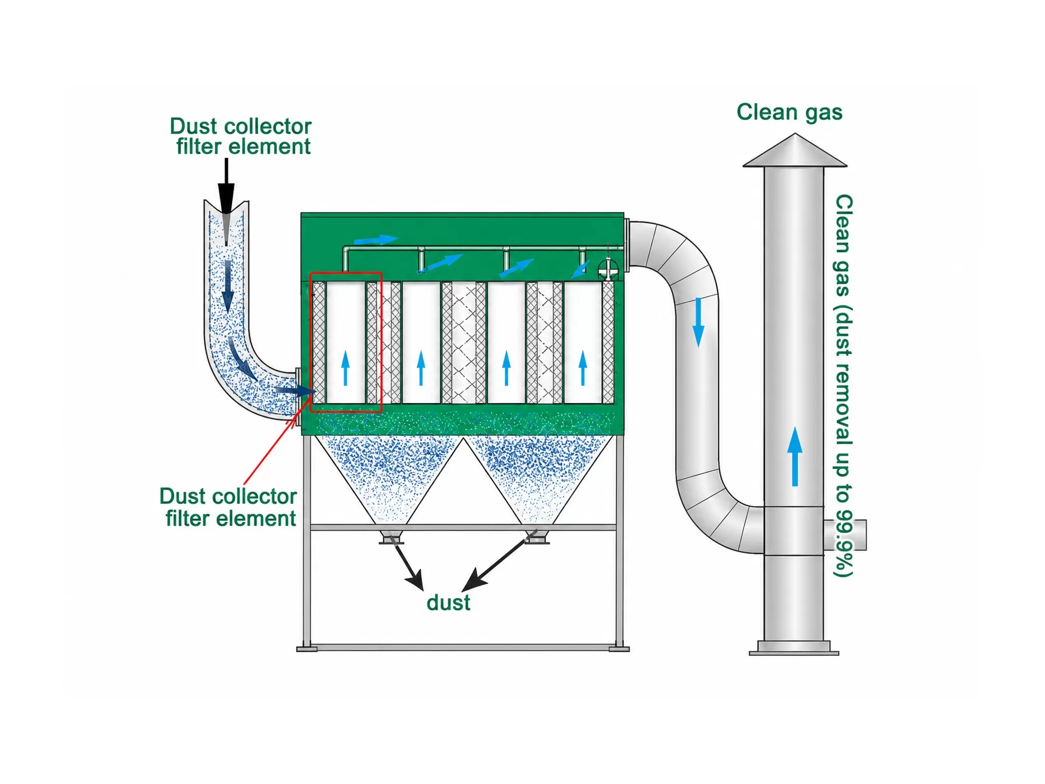 How a pulse dust collector works: filtration, pulse cleaning, dust discharge and clean gas outlet