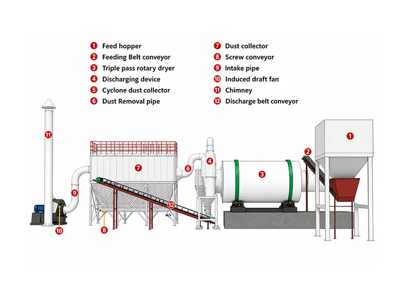 Layout drawing of the three-cylinder drying line
