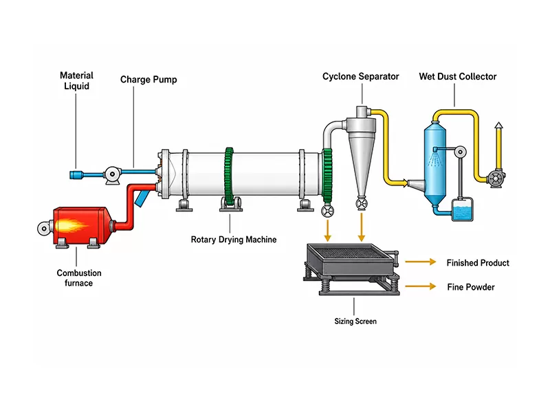 Schematic drawing of the single-drum dryer line with the main equipment outlines