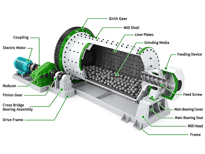 Internal structure and working principle diagram of dry ball mill